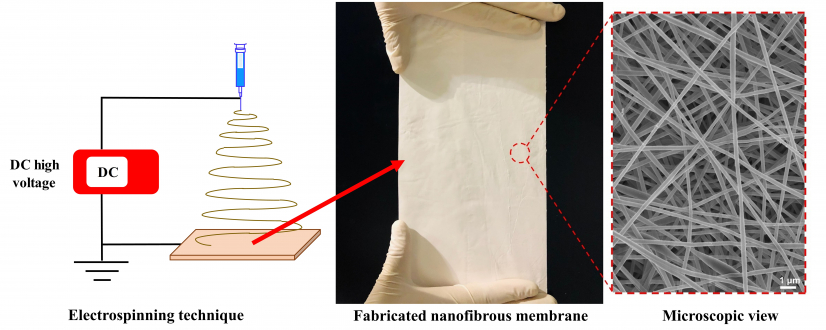 （左起）靜電納米紡絲技術示意圖，成品納米纖維濾膜，以及電子掃描顯微鏡下濾膜的內部構造。